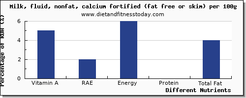 chart to show highest vitamin a, rae in vitamin a in skim milk per 100g